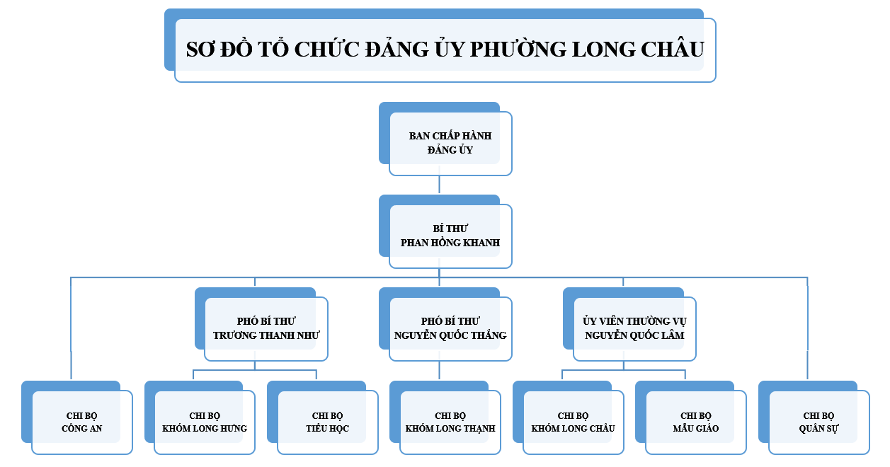 SƠ ĐỒ TỔ CHỨC ĐẢNG ỦY