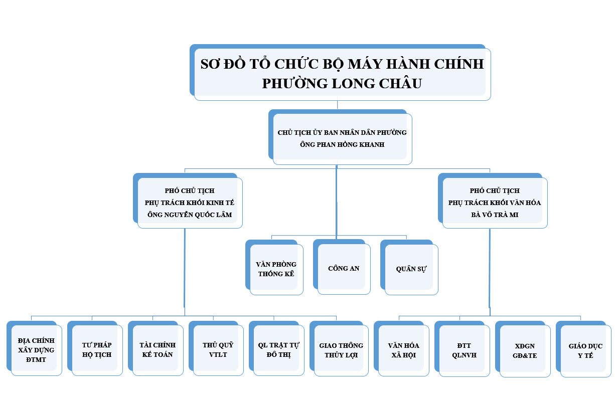 SƠ ĐỒ TỔ CHỨC BỘ MÁY HÀNH CHÍNH